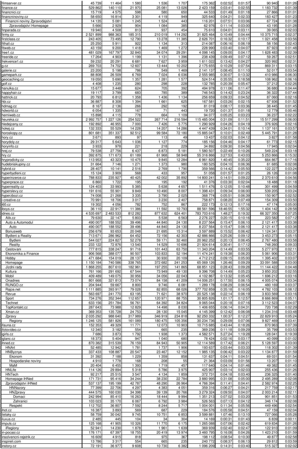 cz 58 650 16 814 3 301 4 119 949 325 640 0:04:21 0:02:33 183 427 0:01:23 Financni noviny Zpravodajství 14 135 5 081 1 245 1 524 443 116 201 0:07:51 0:03:06 67 724 0:01:38 Zpravodajství Homepage 5 666