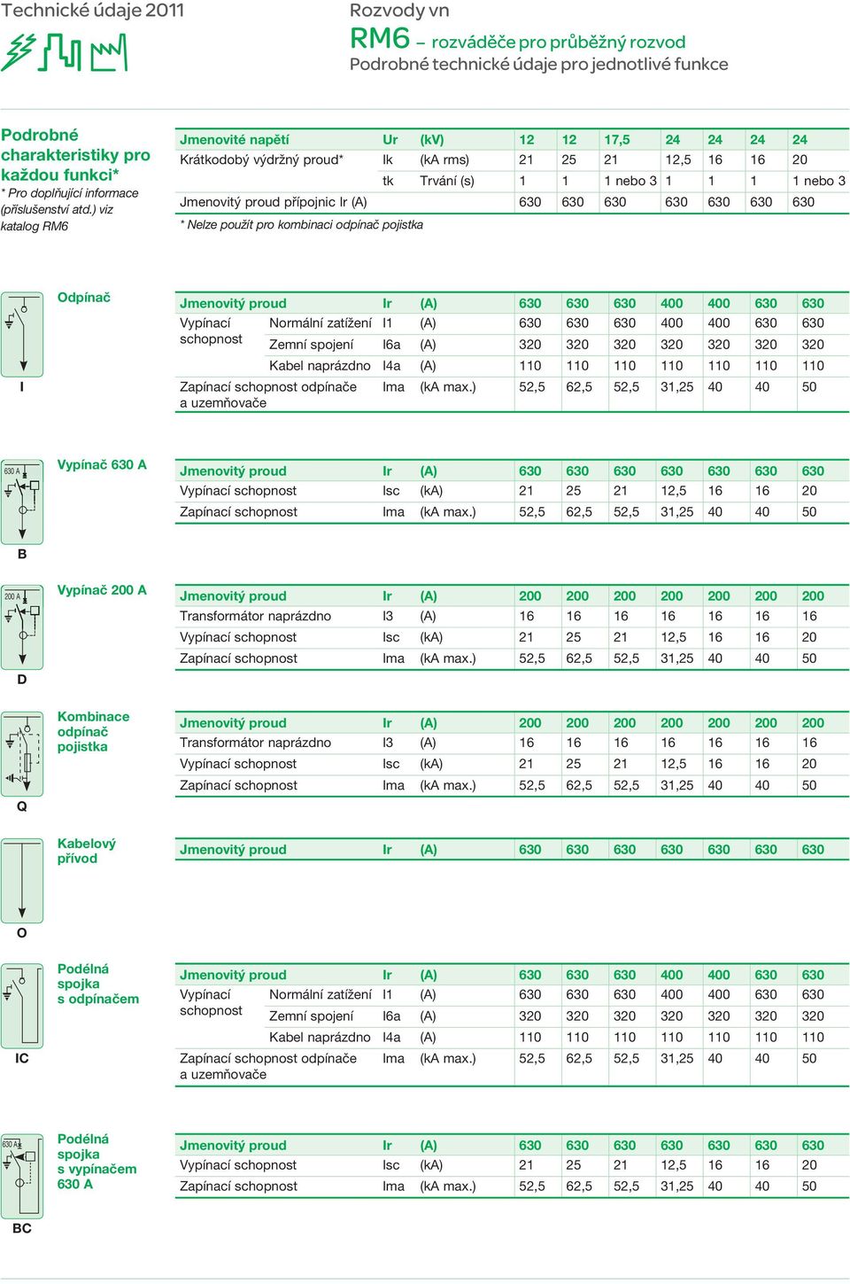 (A) 630 630 630 630 630 630 630 * Nelze použít pro kombinaci odpínač pojistka I Odpínač Jmenovitý proud Ir (A) 630 630 630 400 400 630 630 Vypínací Normální zatížení I1 (A) 630 630 630 400 400 630