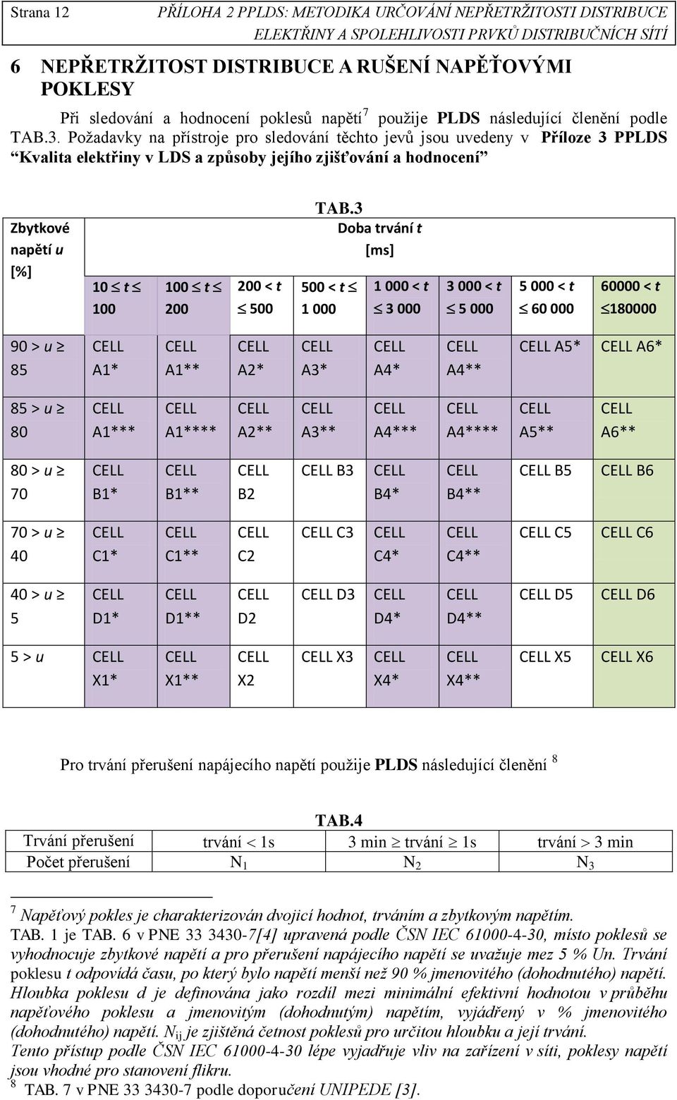 3 Doba trvání t [ms] 500 < t 000 000 < t 3 000 3 000 < t 5 000 5 000 < t 60 000 60000 < t 80000 90 > u 85 A* A** A2* A3* A4* A4** A5* A6* 85 > u 80 A*** A**** A2** A3** A4*** A4**** A5** A6** 80 > u