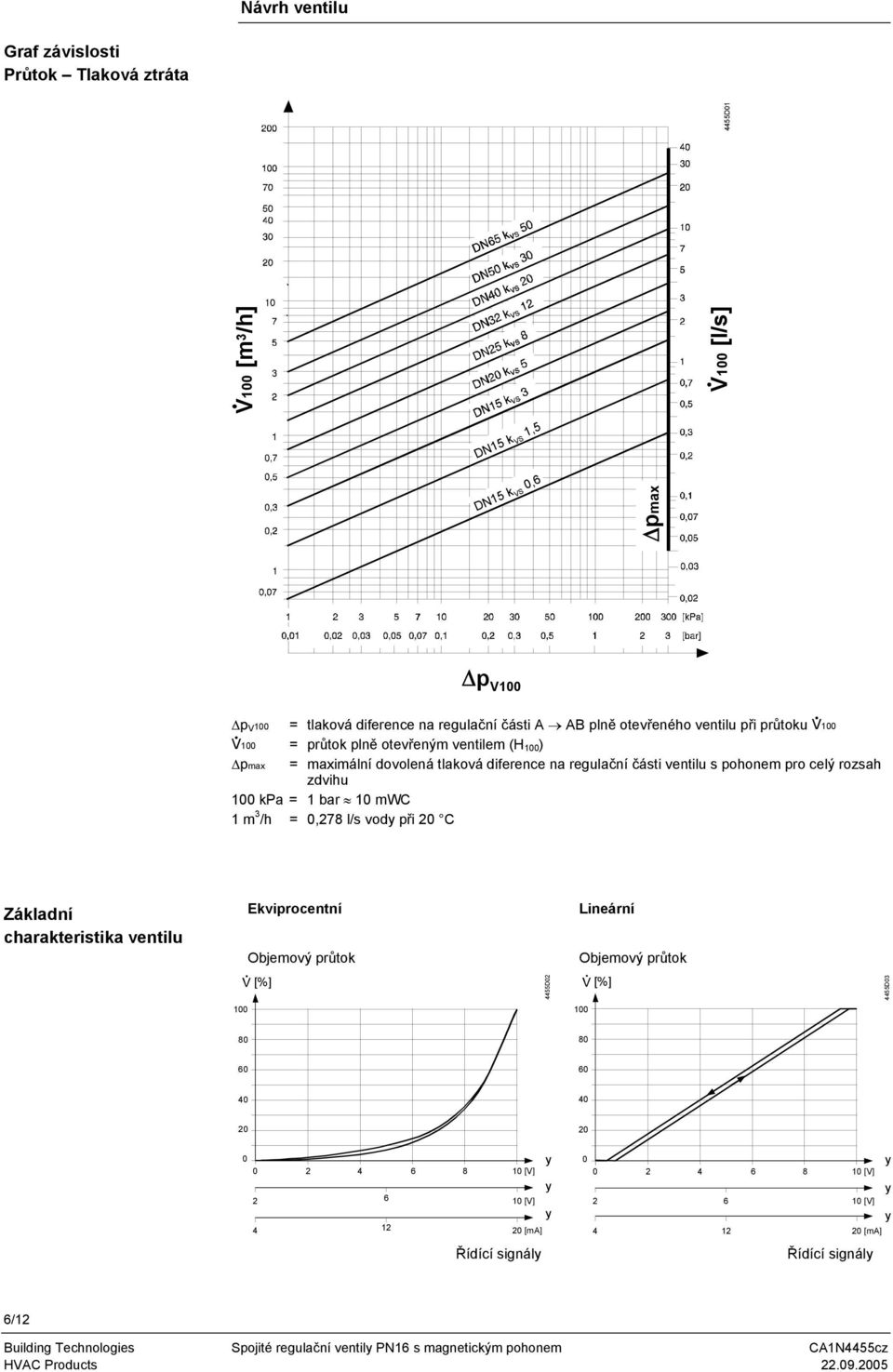 celý rozsah zdvihu 100 kpa = 1 bar 10 mwc 1 m 3 /h = 0,278 l/s vody při 20 C Základní charakteristika ventilu Ekviprocentní Objemový průtok Lineární Objemový průtok [%]