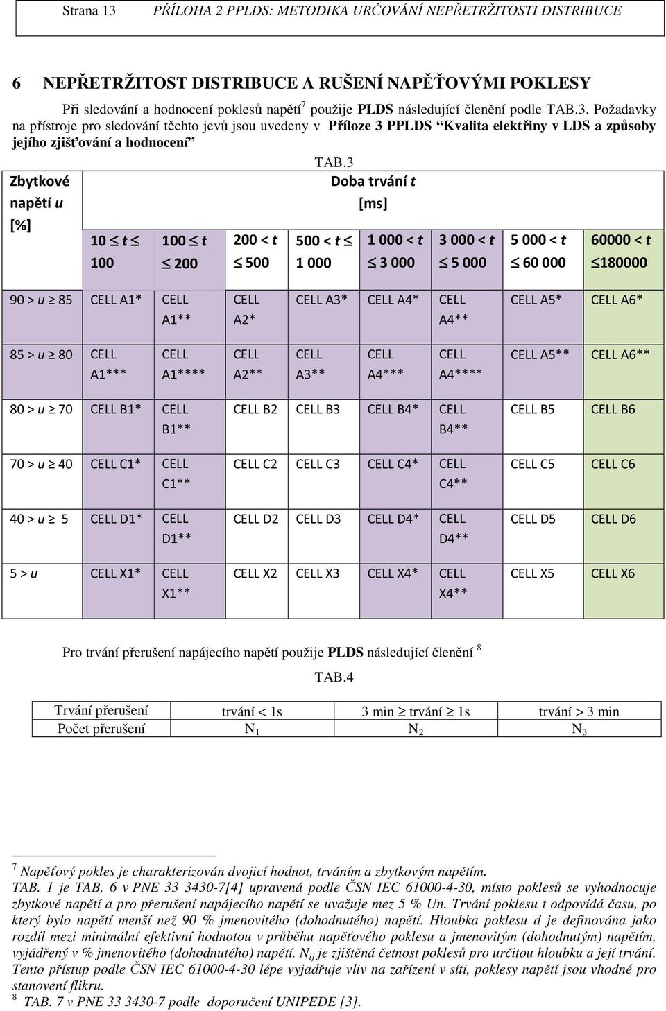 Požadavky na přístroje pro sledování těchto jevů jsou uvedeny v Příloze 3 PPLDS Kvalita elektřiny v LDS a způsoby jejího zjišťování a hodnocení Zbytkové napětí u [%] 0 t 00 00 t 200 200 < t 500 TAB.