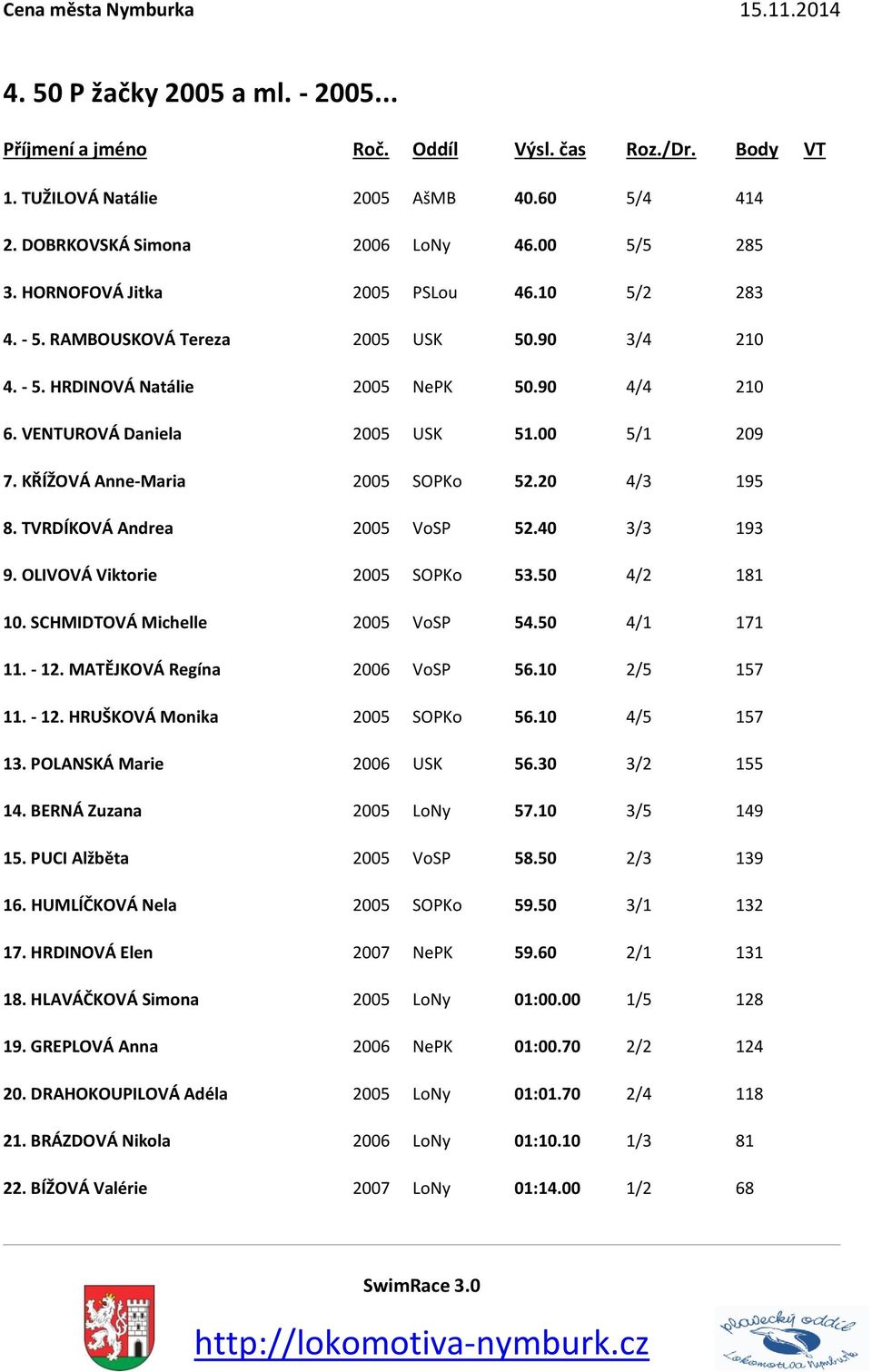 TVRDÍKOVÁ Andrea 2005 VoSP 52.40 3/3 193 9. OLIVOVÁ Viktorie 2005 SOPKo 53.50 4/2 181 10. SCHMIDTOVÁ Michelle 2005 VoSP 54.50 4/1 171 11. - 12. MATĚJKOVÁ Regína 2006 VoSP 56.10 2/5 157 11. - 12. HRUŠKOVÁ Monika 2005 SOPKo 56.