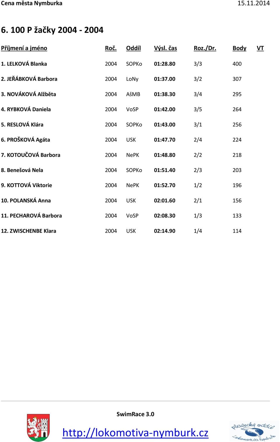 PROŠKOVÁ Agáta 2004 USK 01:47.70 2/4 224 7. KOTOUČOVÁ Barbora 2004 NePK 01:48.80 2/2 218 8. Benešová Nela 2004 SOPKo 01:51.40 2/3 203 9.