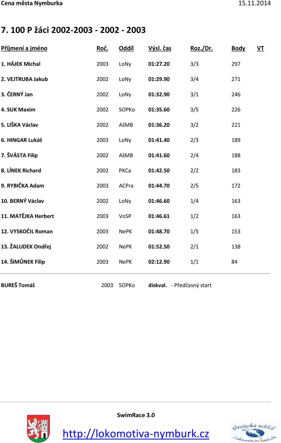 LÍNEK Richard 2002 PKCa 01:42.50 2/2 183 9. RYBIČKA Adam 2003 ACPra 01:44.70 2/5 172 10. BERNÝ Václav 2002 LoNy 01:46.60 1/4 163 11. MATĚJKA Herbert 2003 VoSP 01:46.