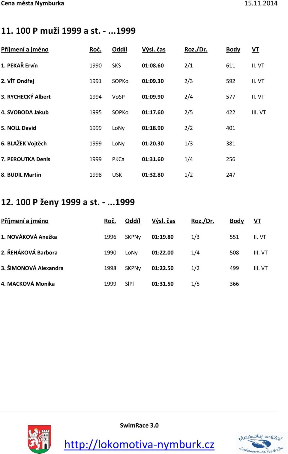 BLAŽEK Vojtěch 1999 LoNy 01:20.30 1/3 381 7. PEROUTKA Denis 1999 PKCa 01:31.60 1/4 256 8. BUDIL Martin 1998 USK 01:32.80 1/2 247 12. 100 P ženy 1999 a st. -...1999 1.