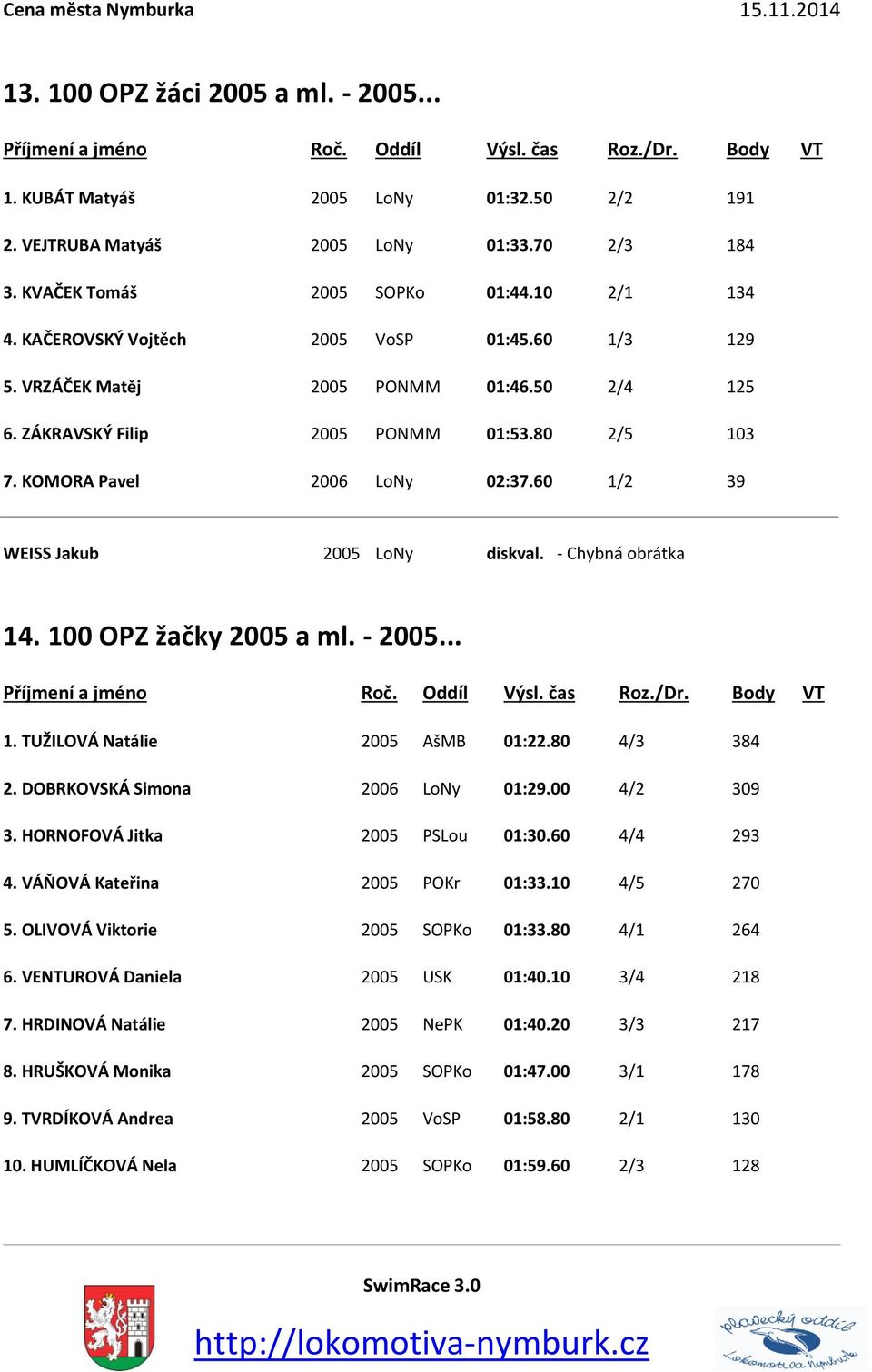 60 1/2 39 WEISS Jakub 2005 LoNy diskval. - Chybná obrátka 14. 100 OPZ žačky 2005 a ml. - 2005... 1. TUŽILOVÁ Natálie 2005 AšMB 01:22.80 4/3 384 2. DOBRKOVSKÁ Simona 2006 LoNy 01:29.00 4/2 309 3.