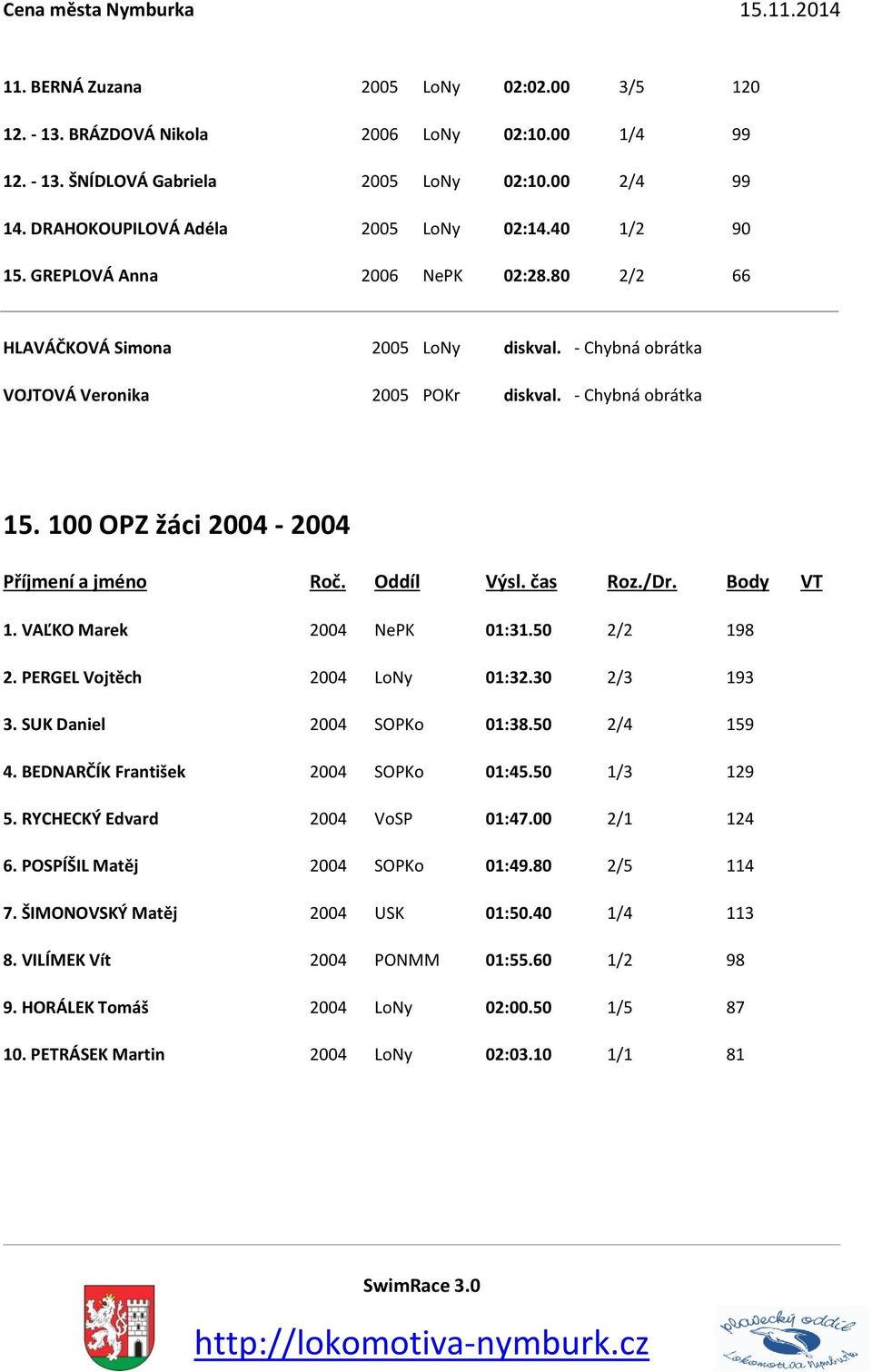 VAĽKO Marek 2004 NePK 01:31.50 2/2 198 2. PERGEL Vojtěch 2004 LoNy 01:32.30 2/3 193 3. SUK Daniel 2004 SOPKo 01:38.50 2/4 159 4. BEDNARČÍK František 2004 SOPKo 01:45.50 1/3 129 5.