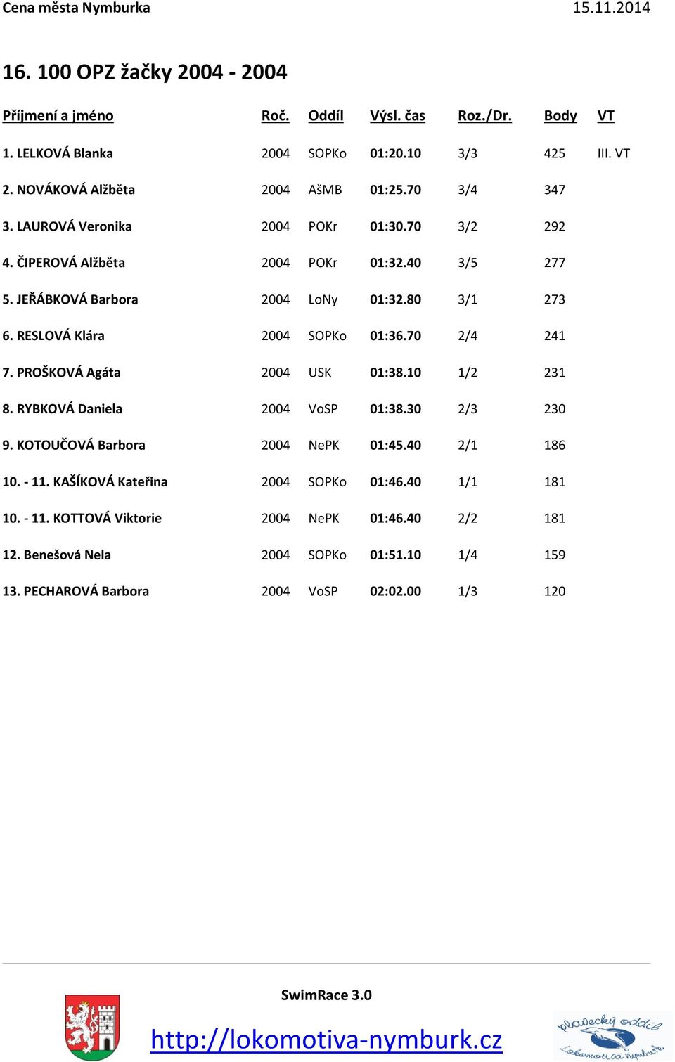 PROŠKOVÁ Agáta 2004 USK 01:38.10 1/2 231 8. RYBKOVÁ Daniela 2004 VoSP 01:38.30 2/3 230 9. KOTOUČOVÁ Barbora 2004 NePK 01:45.40 2/1 186 10. - 11.