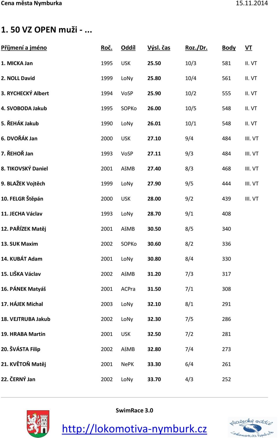 40 8/3 468 III. VT 9. BLAŽEK Vojtěch 1999 LoNy 27.90 9/5 444 III. VT 10. FELGR Štěpán 2000 USK 28.00 9/2 439 III. VT 11. JECHA Václav 1993 LoNy 28.70 9/1 408 12. PAŘÍZEK Matěj 2001 AšMB 30.