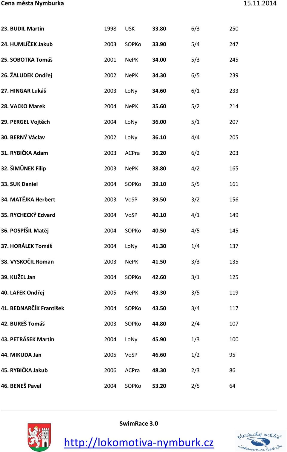 ŠIMŮNEK Filip 2003 NePK 38.80 4/2 165 33. SUK Daniel 2004 SOPKo 39.10 5/5 161 34. MATĚJKA Herbert 2003 VoSP 39.50 3/2 156 35. RYCHECKÝ Edvard 2004 VoSP 40.10 4/1 149 36. POSPÍŠIL Matěj 2004 SOPKo 40.