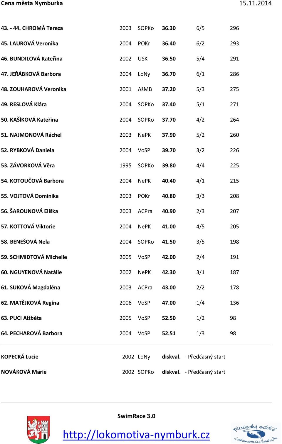 RYBKOVÁ Daniela 2004 VoSP 39.70 3/2 226 53. ZÁVORKOVÁ Věra 1995 SOPKo 39.80 4/4 225 54. KOTOUČOVÁ Barbora 2004 NePK 40.40 4/1 215 55. VOJTOVÁ Dominika 2003 POKr 40.80 3/3 208 56.