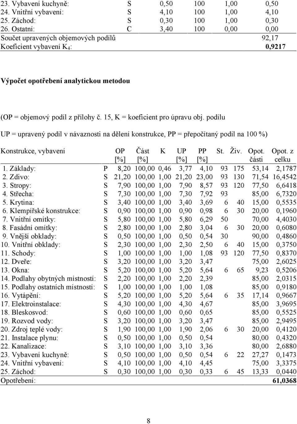 15, K = koeficient pro úpravu obj. podílu UP = upravený podíl v návaznosti na dělení konstrukce, PP = přepočítaný podíl na 100 %) Konstrukce, vybavení OP [%] Část [%] K UP [%] PP [%] St. Živ. Opot.