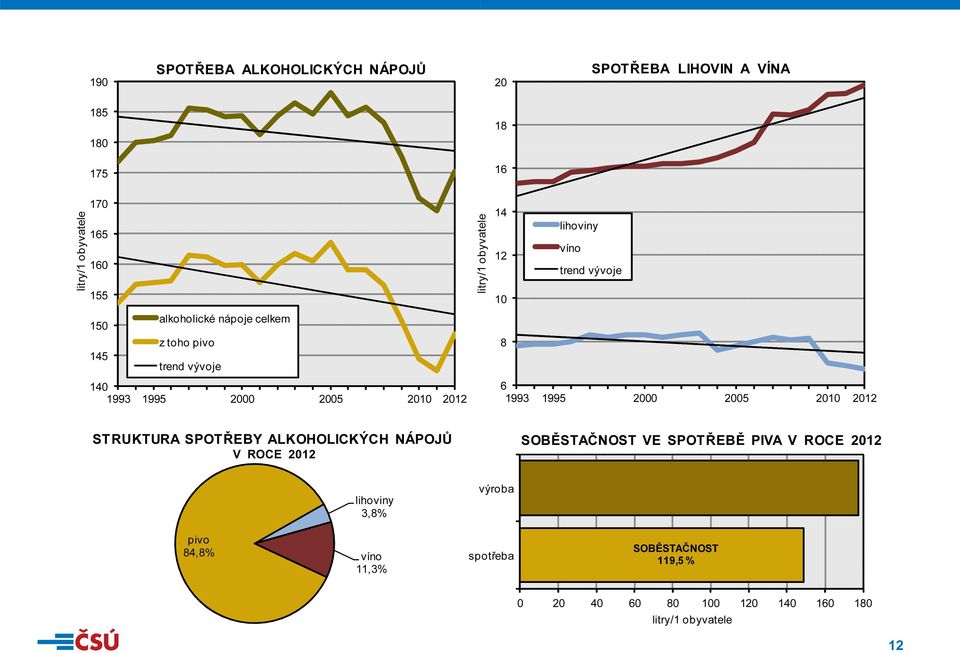 lihoviny víno STRUKTURA SPOTŘEBY ALKOHOLICKÝCH NÁPOJŮ V ROCE 2012 VE SPOTŘEBĚ PIVA