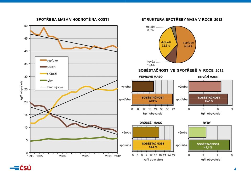 drůbeží ryby spotř řeba hovězí,% VE SPOTŘEBĚ V ROCE 2012 VEPŘOVÉ MASO 2, %