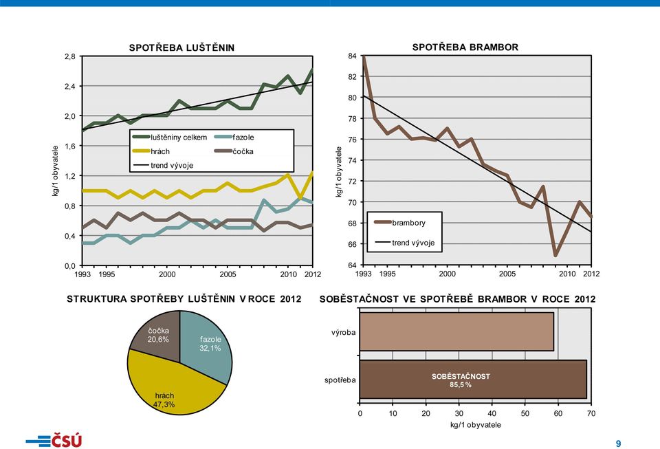 brambory 0,4 0,0 4 STRUKTURA SPOTŘEBY LUŠTĚNIN V ROCE 2012 VE SPOTŘEBĚ