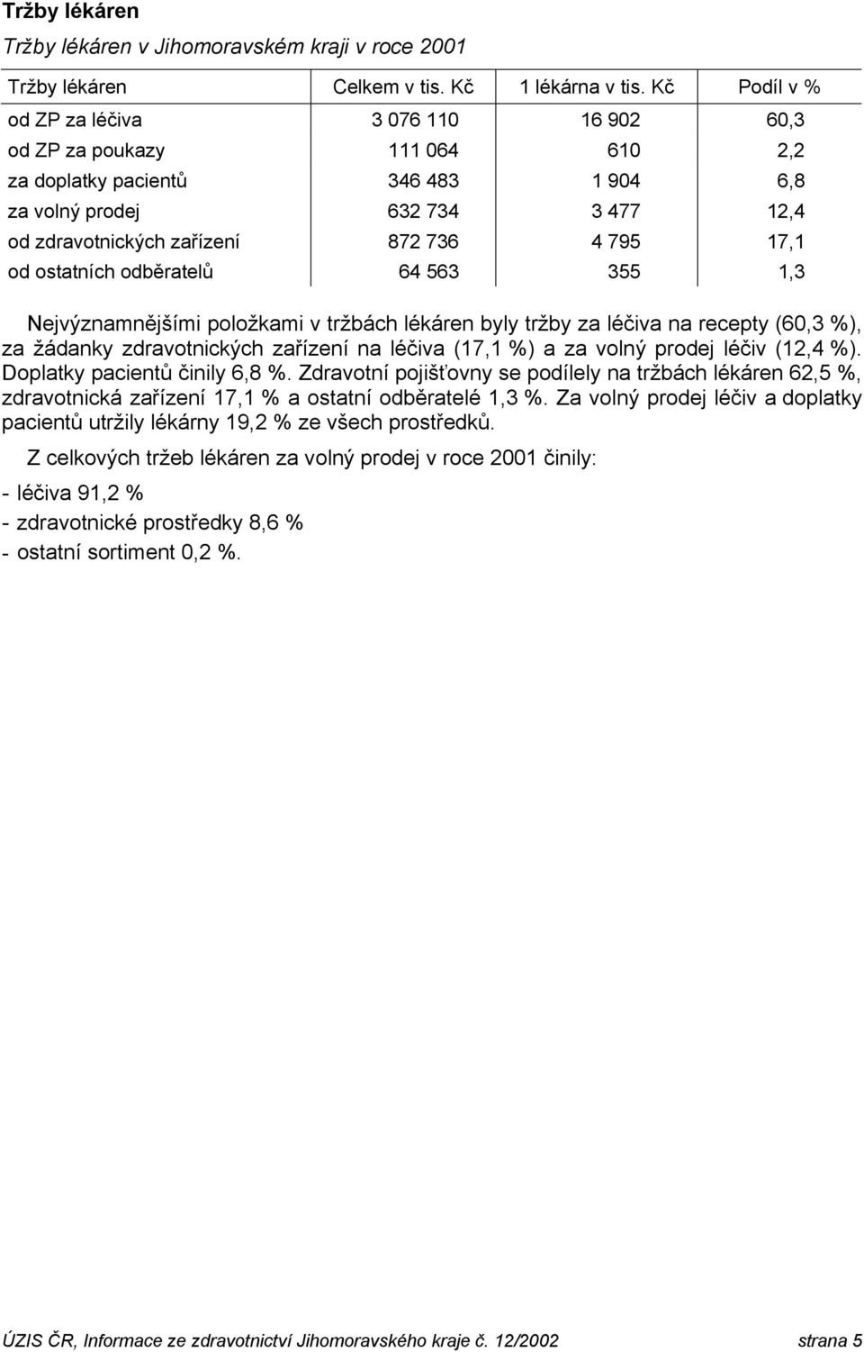 17,1 od ostatních odběratelů 64 563 355 1,3 Nejvýznamnějšími položkami v tržbách lékáren byly tržby za léčiva na recepty (60,3 %), za žádanky zdravotnických zařízení na léčiva (17,1 %) a za volný