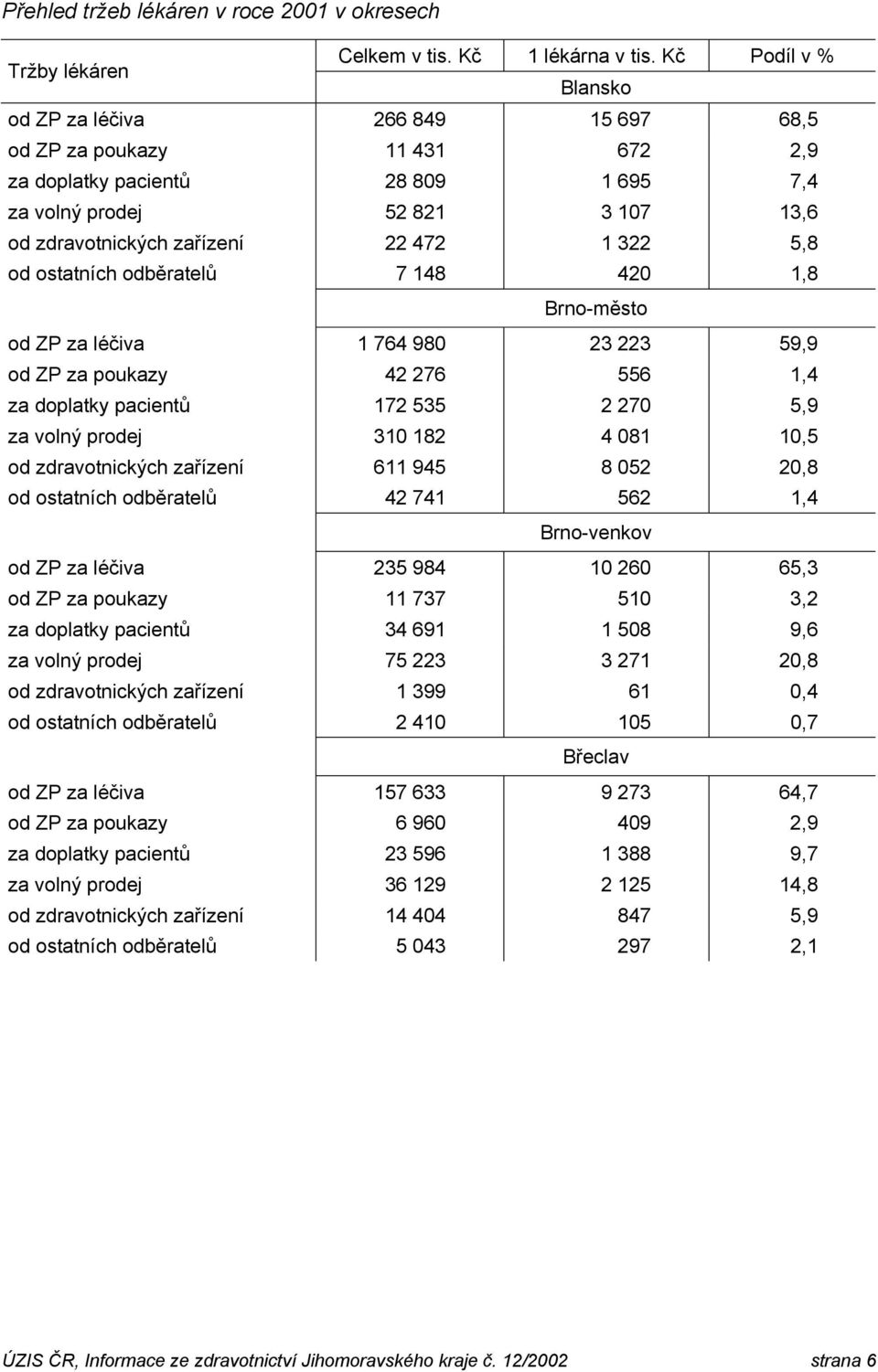 322 5,8 od ostatních odběratelů 7 148 420 1,8 Brno-město od ZP za léčiva 1 764 980 23 223 59,9 od ZP za poukazy 42 276 556 1,4 za doplatky pacientů 172 535 2 270 5,9 za volný prodej 310 182 4 081