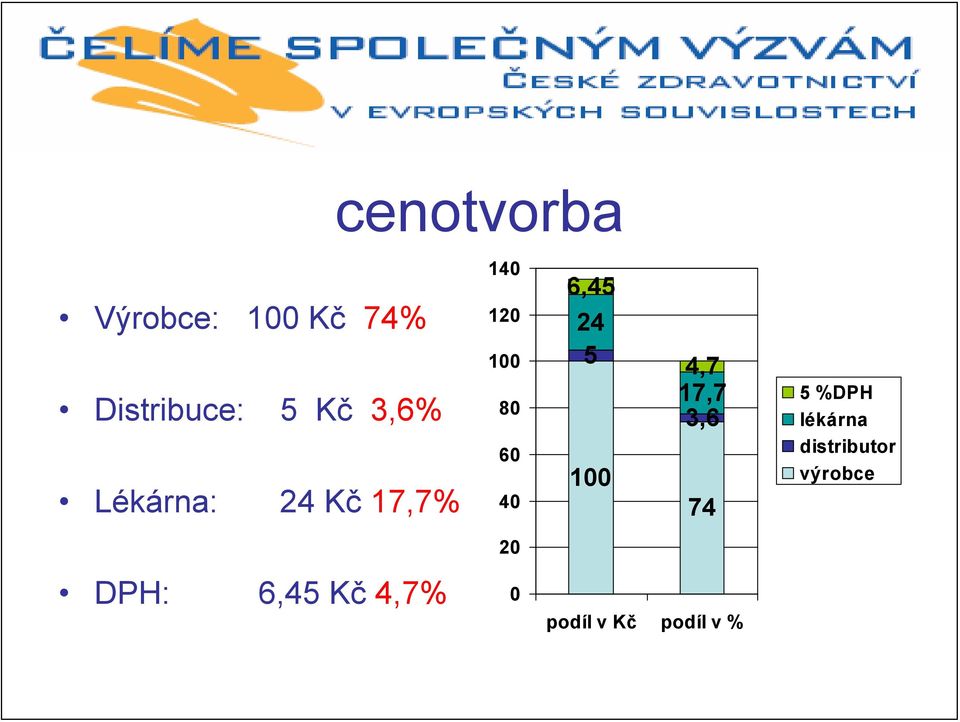 6,45 24 5 100 4,7 17,7 3,6 74 5 %DPH lékárna