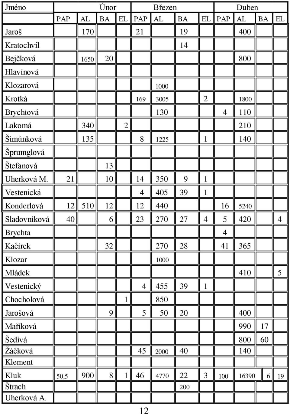 21 10 14 350 9 1 Vestenická 4 405 39 1 Konderlová 12 510 12 12 440 16 5240 Sladovníková 40 6 23 270 27 4 5 420 4 Brychta 4 Kačírek 32 270 28 41 365 Klozar