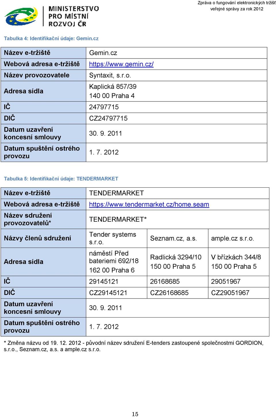 tendermarket.cz/home.seam TENDERMARKET* Tender systems s.r.o. náměstí Před bateriemi 692/18 162 00 Praha 6 Seznam.cz, a.s. Radlická 3294/10 150 00 Praha 5 ample.cz s.r.o. V břízkách 344/8 150 00 Praha 5 IČ 29145121 26168685 29051967 DIČ CZ29145121 CZ26168685 CZ29051967 Datum uzavření koncesní smlouvy Datum spuštění ostrého provozu 30.