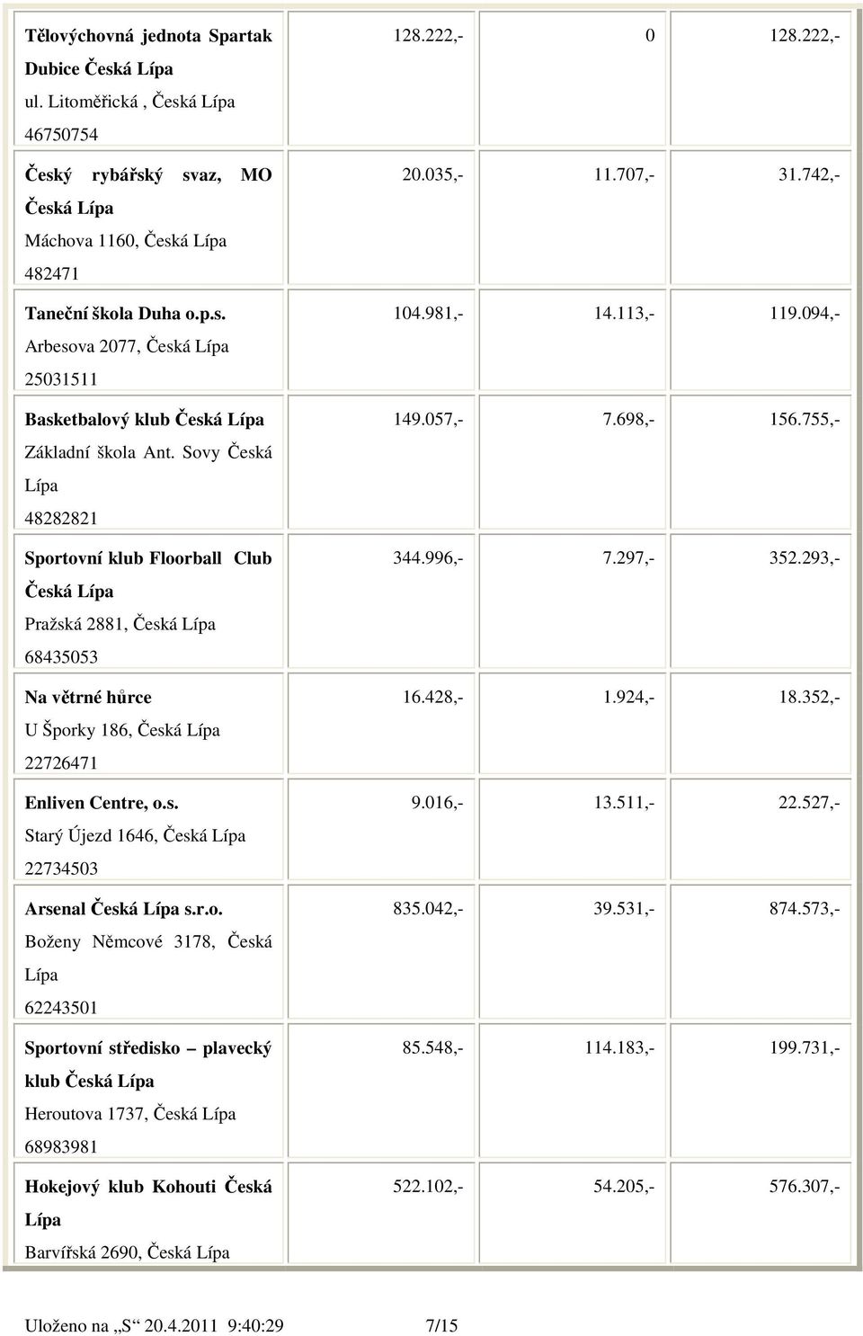 r.o. Boženy Němcové 3178, Česká Lípa 6224351 Sportovní středisko plavecký klub Česká Lípa Heroutova 1737, Česká Lípa 68983981 Hokejový klub Kohouti Česká Lípa Barvířská 269, Česká Lípa 128.222,- 128.