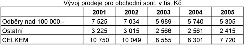 7 525 7 034 5 989 5 740 5 305 Ostatní 3 225 3