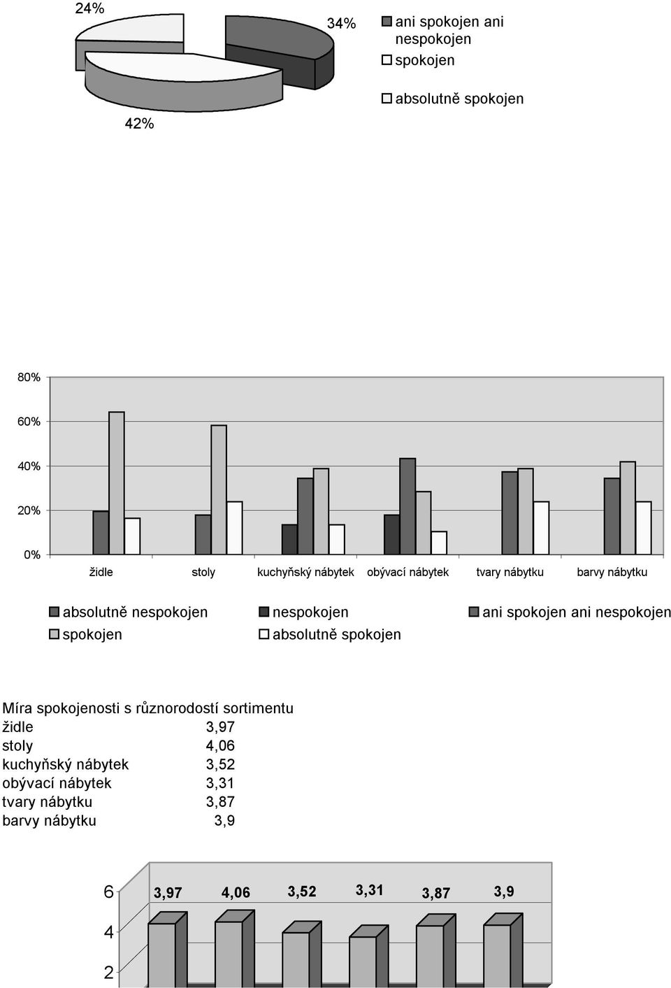 spokojen absolutně spokojen Míra spokojenosti s různorodostí sortimentu židle 3,97 stoly 4,06