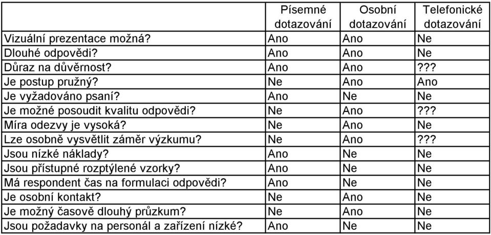 Ne Ano Ne Lze osobně vysvětlit záměr výzkumu? Ne Ano??? Jsou nízké náklady? Ano Ne Ne Jsou přístupné rozptýlené vzorky?