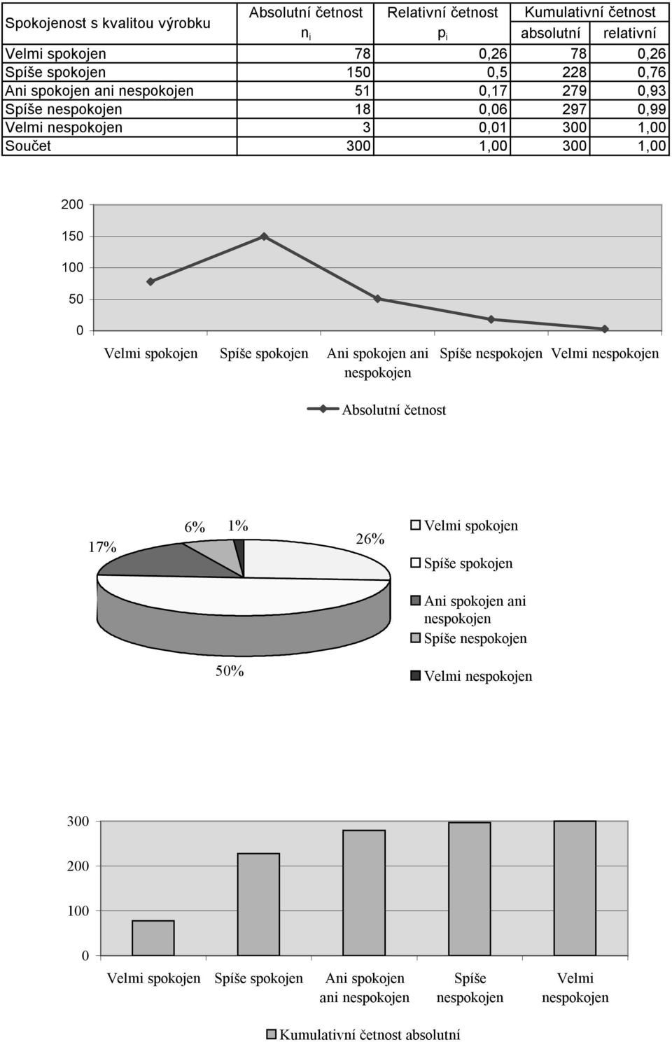 1,00 200 150 100 50 0 Velmi spokojen Spíše spokojen Ani spokojen ani Spíše Velmi Absolutní četnost 17% 6% 1% Velmi spokojen 26% Spíše