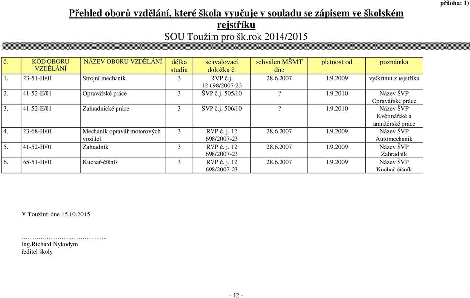 2009 vyškrtnut z rejstříku 12 698/2007-23 2. 41-52-E/01 Opravářské práce 3 ŠVP č.j. 505/10? 1.9.2010 Název ŠVP Opravářské práce 3. 41-52-E/01 Zahradnické práce 3 ŠVP č.j. 506/10? 1.9.2010 Název ŠVP Květinářské a aranžérské práce 4.