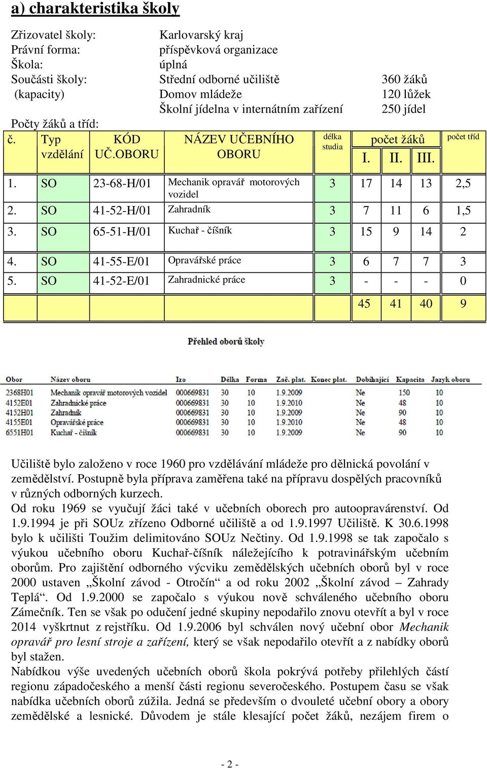 SO 23-68-H/01 Mechanik opravář motorových 3 17 14 13 2,5 vozidel 2. SO 41-52-H/01 Zahradník 3 7 11 6 1,5 3. SO 65-51-H/01 Kuchař - číšník 3 15 9 14 2 4. SO 41-55-E/01 Opravářské práce 3 6 7 7 3 5.