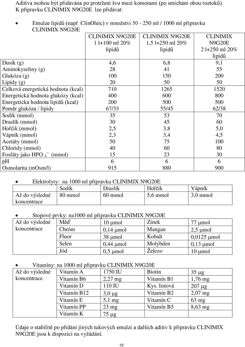 Aminokyseliny (g) Glukóza (g) Lipidy (g) Celková energetická hodnota (kcal) Energetická hodnota glukózy (kcal) Energetická hodnota lipidů (kcal) Poměr glukóza / lipidy Sodík (mmol) Draslík (mmol)