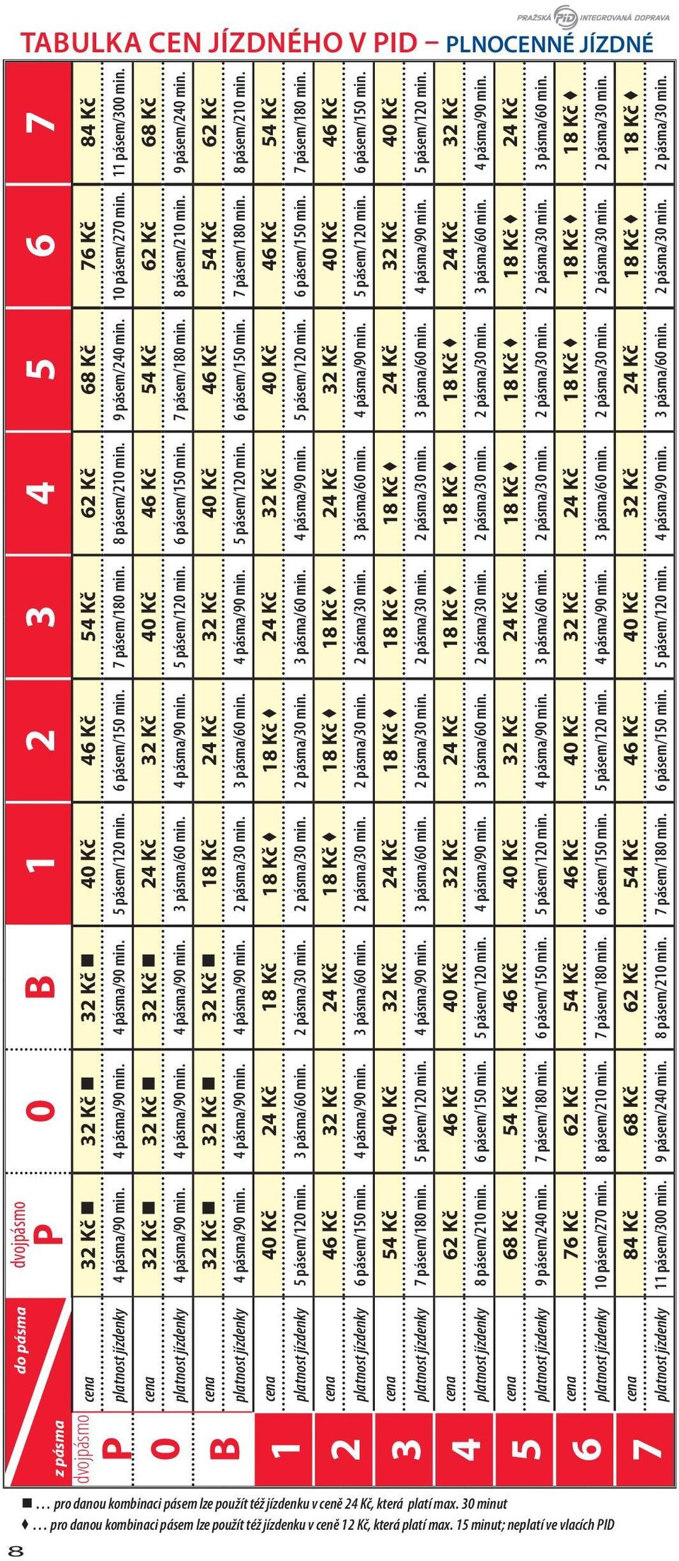 cena 32 Kč 32 Kč 32 Kč 24 Kč 32 Kč 40 Kč 46 Kč 54 Kč 62 Kč 68 Kč platnost jízdenky 4 pásma/90 min. 4 pásma/90 min. 4 pásma/90 min. 3 pásma/60 min. 4 pásma/90 min. 5 pásem/120 min. 6 pásem/150 min.