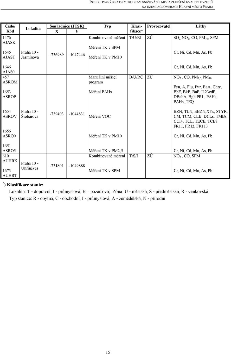 Chry, BbF, BkF, BaP, I123cdP, DBahA, BghiPRL, PAHs, PAHs_TEQ 1654 ASROV 1656 ASRO0 Praha 10 - Šrobárova -739403-1044831 Měření VOC Měření TK v PM10 BZN, TLN, EBZN,XYs, STYR, CM, TCM, CLB, DCLs, TMBs,