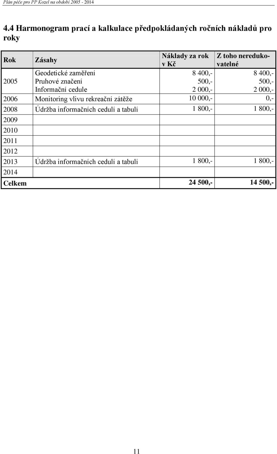 500,- 2 000,- 2006 Monitoring vlivu rekreační zátěže 10 000,- 0,- 2008 Údržba informačních cedulí a tabulí 1