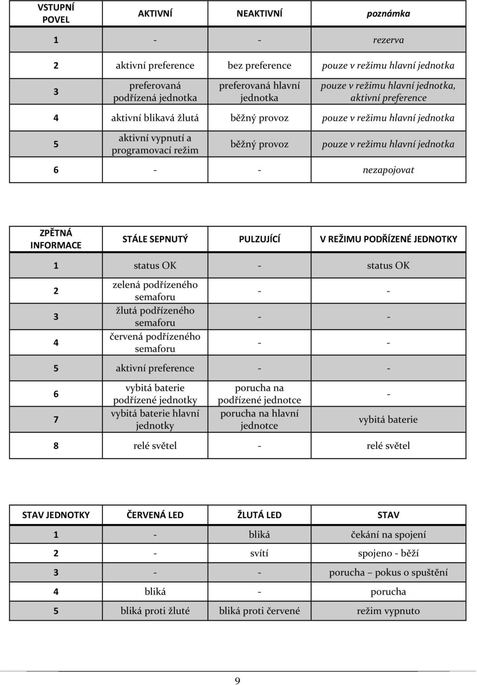 nezapojovat ZPĚTNÁ INFORMACE STÁLE SEPNUTÝ PULZUJÍCÍ V REŽIMU PODŘÍZENÉ JEDNOTKY 1 status OK - status OK 2 3 4 zelená podřízeného semaforu žlutá podřízeného semaforu červená podřízeného semaforu - -