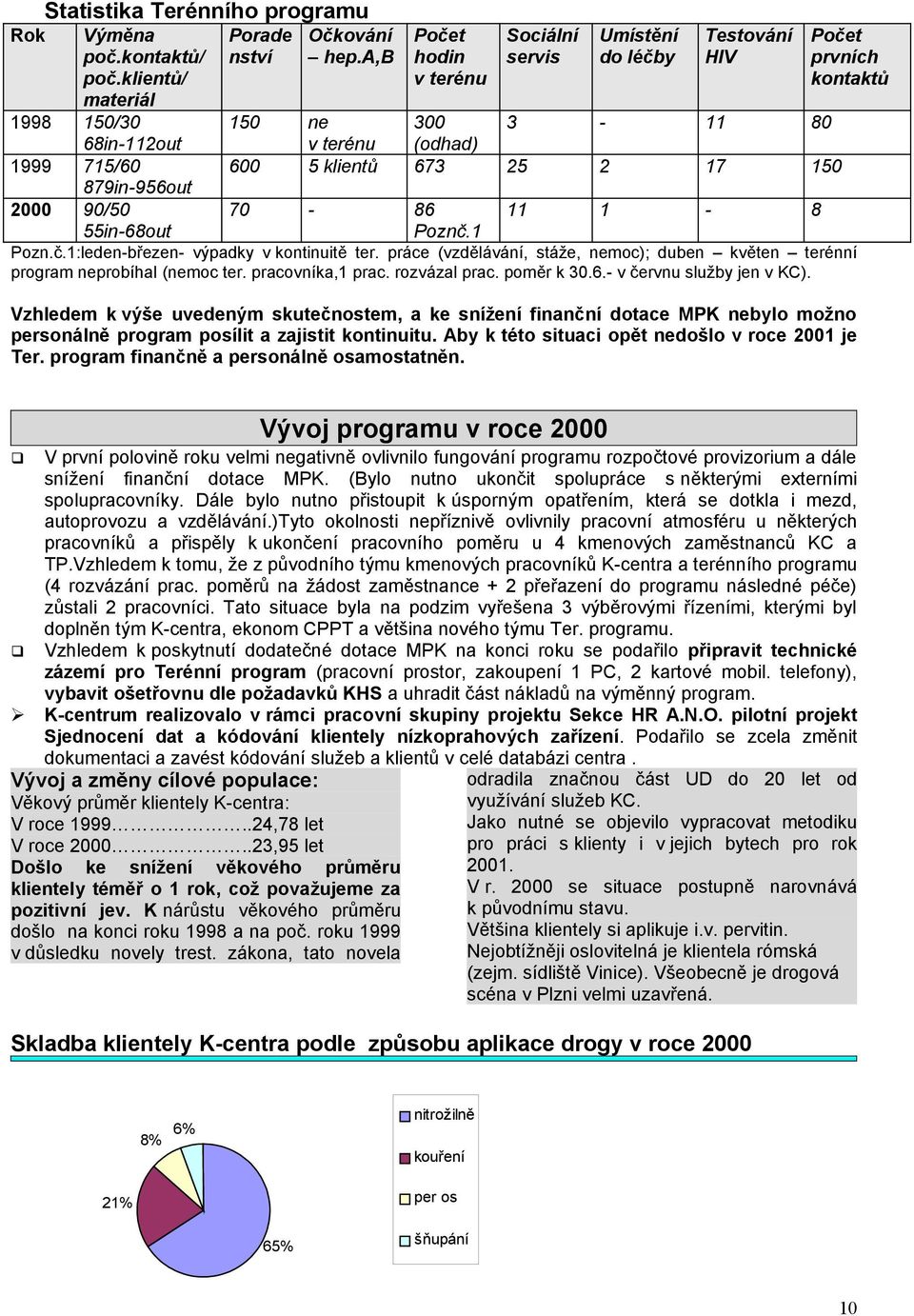 17 150 11 1-8 Počet prvních kontaktů 55in-68out Poznč.1 Pozn.č.1:leden-březen- výpadky v kontinuitě ter. práce (vzdělávání, stáže, nemoc); duben květen terénní program neprobíhal (nemoc ter.