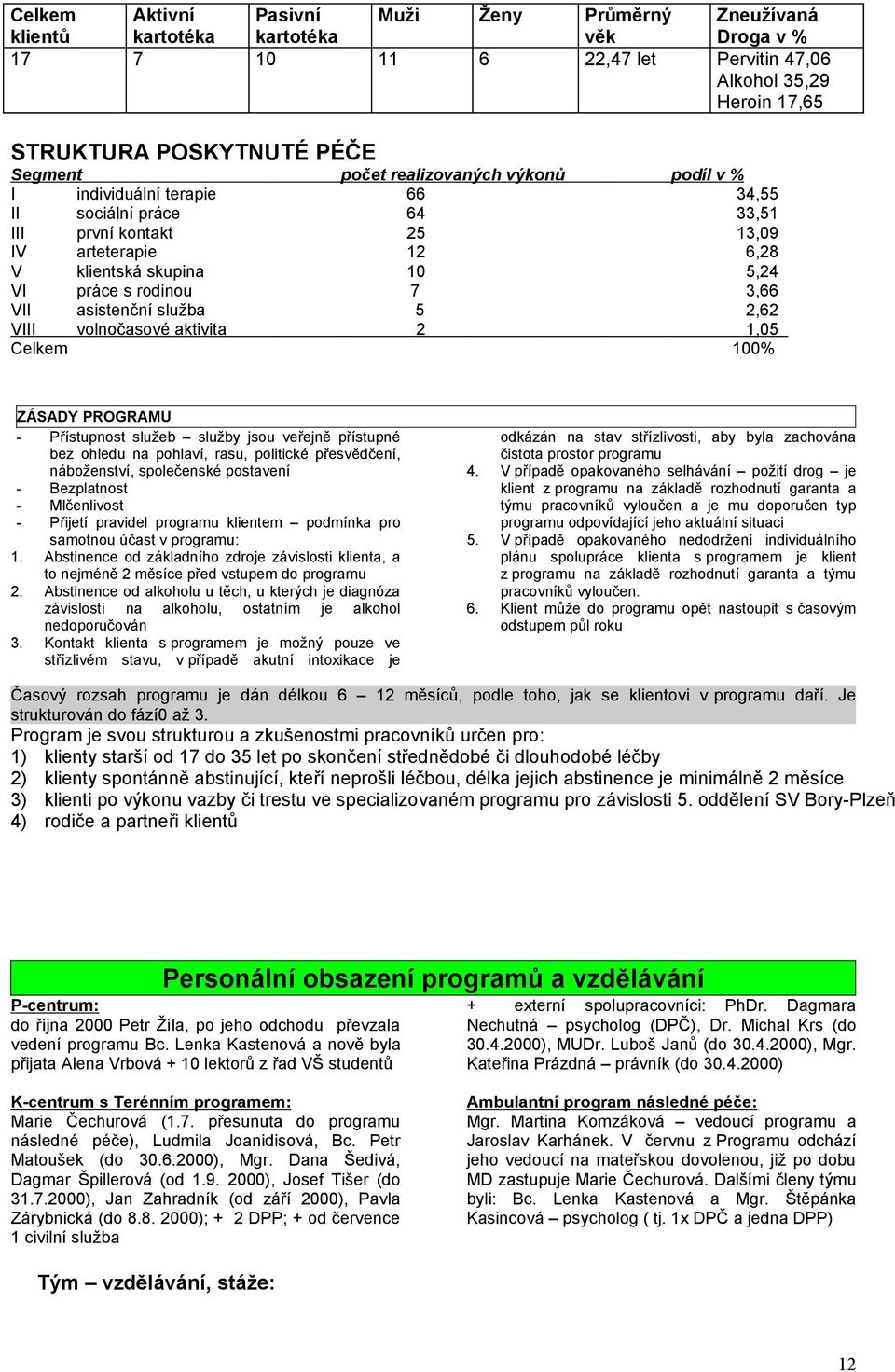 asistenční služba 5 2,62 VIII volnočasové aktivita 2 1,05 Celkem 100% ZÁSADY PROGRAMU - Přístupnost služeb služby jsou veřejně přístupné bez ohledu na pohlaví, rasu, politické přesvědčení,