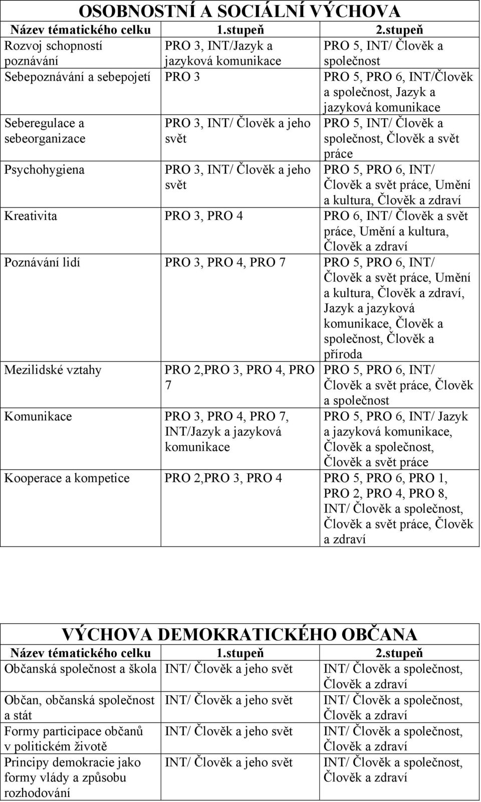 Umění a kultura, Kreativita PRO 3, PRO 4 PRO 6, INT/ Člověk a svět práce, Umění a kultura, Poznávání lidí PRO 3, PRO 4, PRO 7 PRO 5, PRO 6, INT/ Člověk a svět práce, Umění a kultura,, Jazyk a