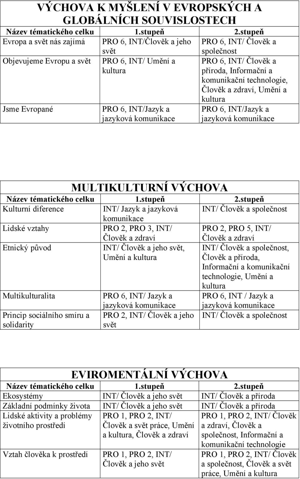 společnost Lidské vztahy PRO 2, PRO 3, INT/ PRO 2, PRO 5, INT/ Etnický původ INT/ Člověk a jeho svět, Umění a kultura INT/ Člověk a společnost, Člověk a příroda, Informační a komunikační technologie,