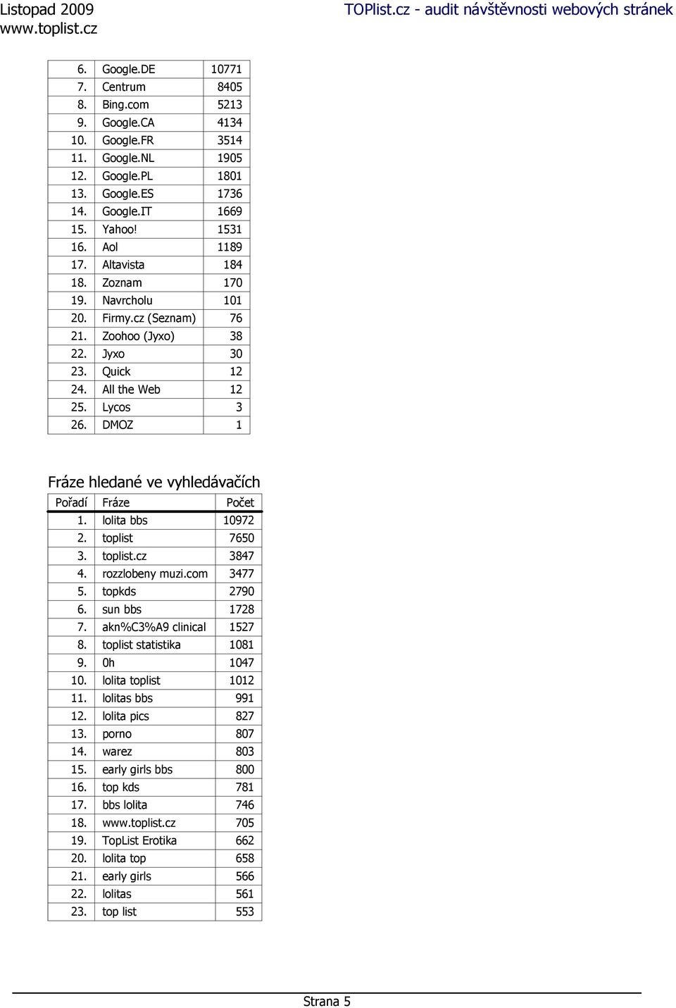DMOZ 1 Fráze hledané ve vyhledávačích Pořadí Fráze Počet 1. lolita bbs 10972 2. toplist 7650 3. toplist.cz 3847 4. rozzlobeny muzi.com 3477 5. topkds 2790 6. sun bbs 1728 7. akn%c3%a9 clinical 1527 8.