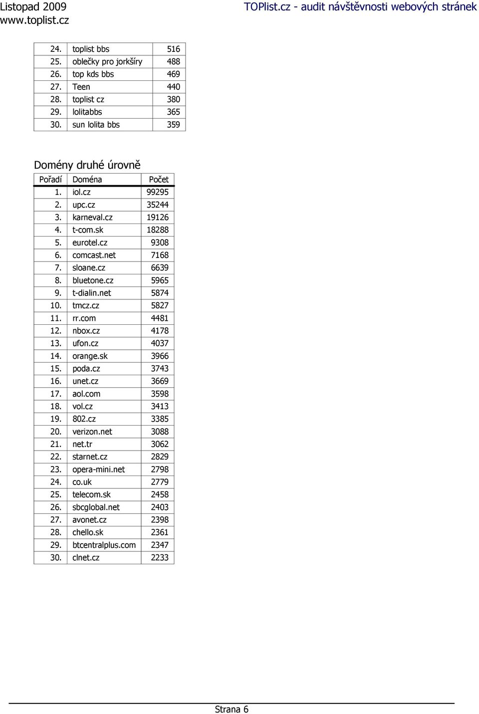 rr.com 4481 12. nbox.cz 4178 13. ufon.cz 4037 14. orange.sk 3966 15. poda.cz 3743 16. unet.cz 3669 17. aol.com 3598 18. vol.cz 3413 19. 802.cz 3385 20. verizon.net 3088 21. net.tr 3062 22.