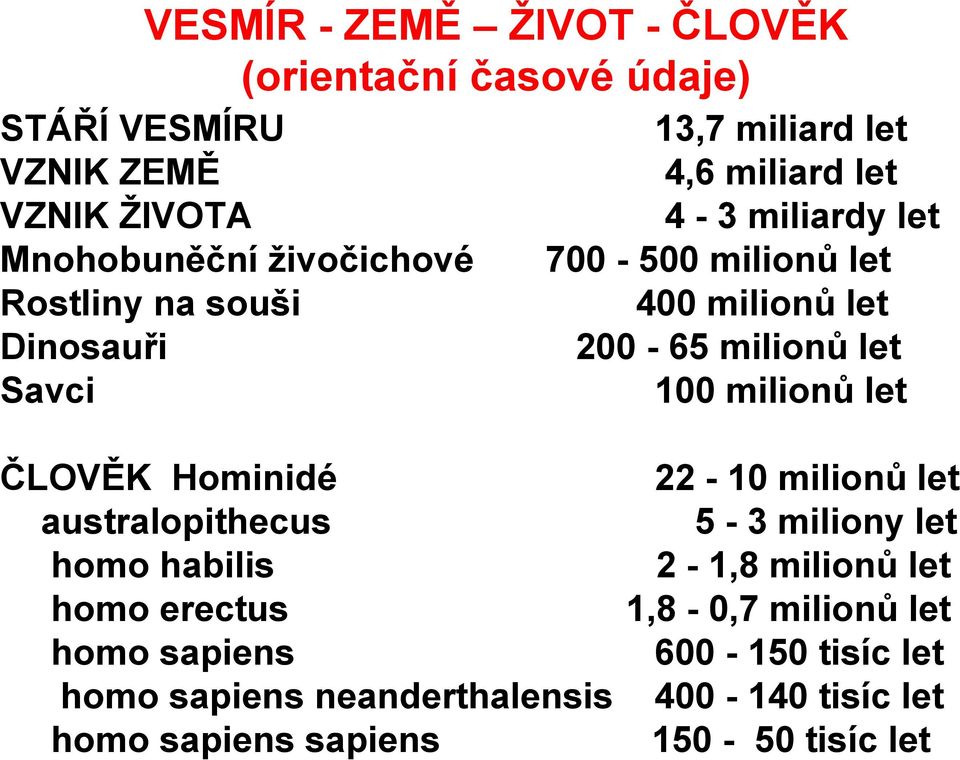 100 milionů let ČLOVĚK Hominidé australopithecus homo habilis homo erectus homo sapiens homo sapiens neanderthalensis homo