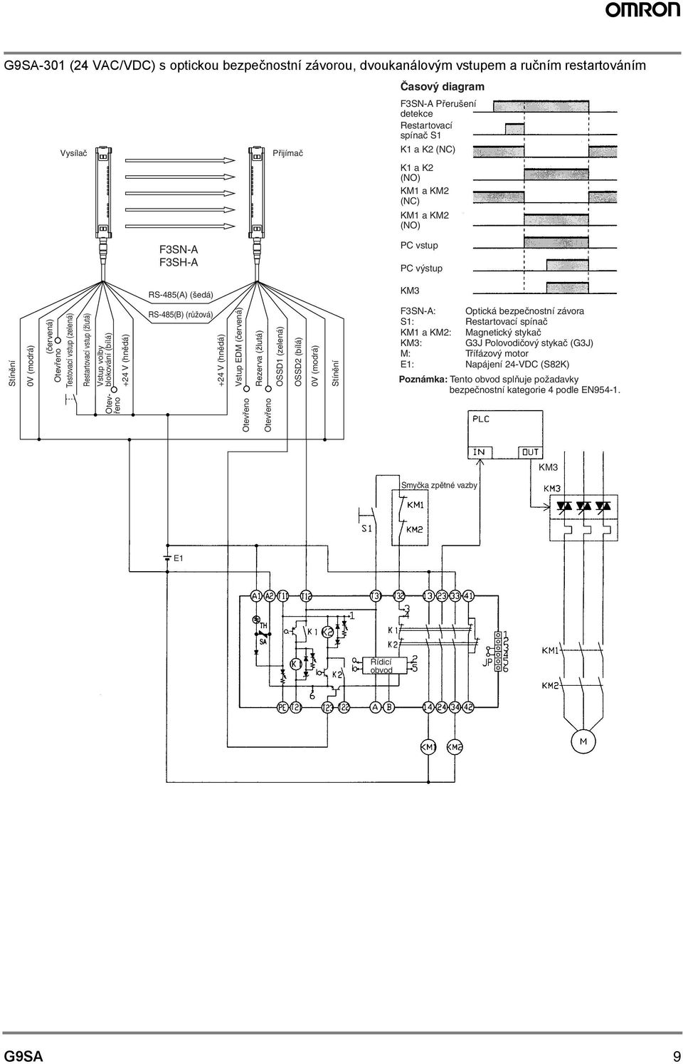(hnědá) Vstup EDM (červená) Rezerva (žlutá) OSSD (zelená) OSSD (bílá) 0V (modrá) Stínění FSN-A: Optická bezpečnostní závora S: Restartovací spínač : Magnetický stykač KM: GJ