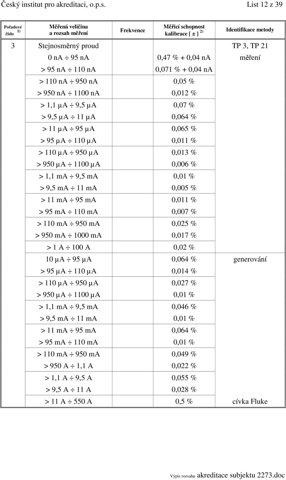 0,011 % > 95 ma 110 ma 0,007 % > 110 ma 950 ma 0,025 % > 950 ma 1000 ma 0,017 % > 1 A 100 A 0,02 % 10 µa 95 µa 0,064 % generování > 95 µa 110 µa 0,014 % > 110 µa 950 µa 0,027 % > 950 µa 1100 µa 0,01