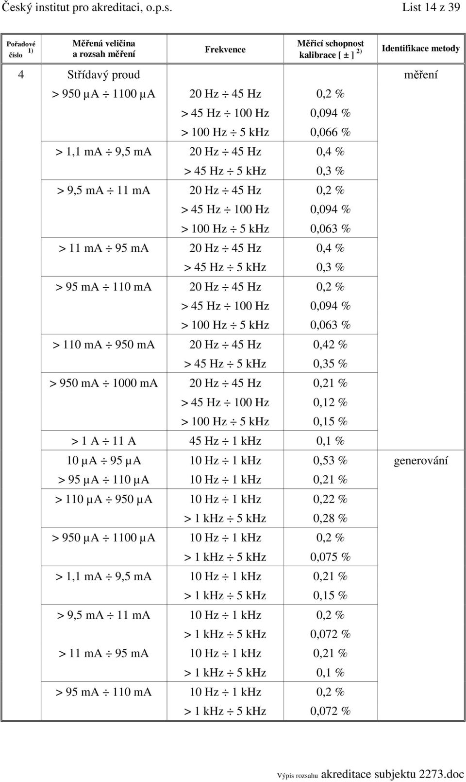 100 Hz 5 khz 0,063 % > 110 ma 950 ma 20 Hz 45 Hz 0,42 % > 45 Hz 5 khz 0,35 % > 950 ma 1000 ma 20 Hz 45 Hz 0,21 % > 45 Hz 100 Hz 0,12 % > 100 Hz 5 khz 0,15 % > 1 A 11 A 45 Hz 1 khz 0,1 % 10 µa 95 µa