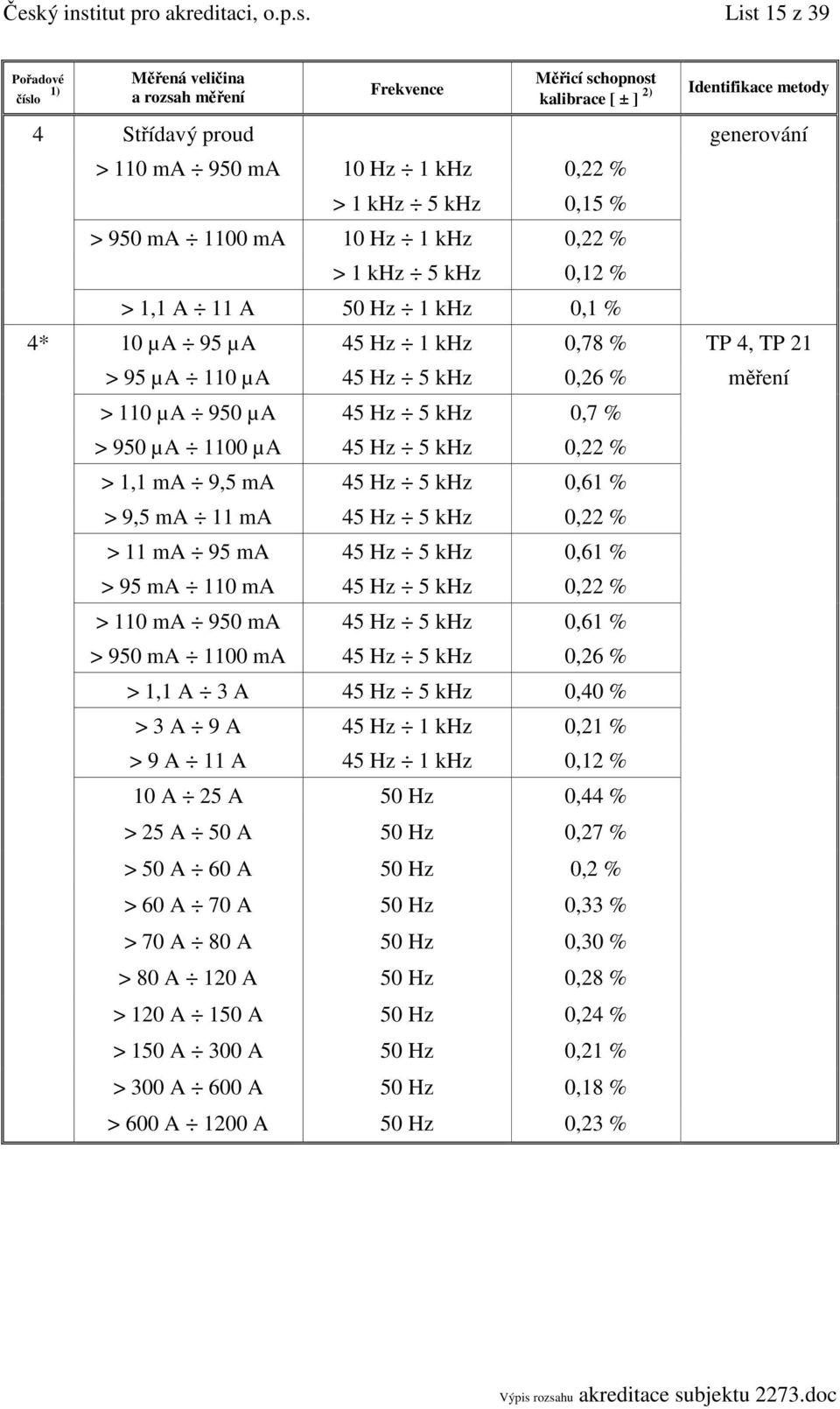 Hz 5 khz 0,61 % > 9,5 ma 11 ma 45 Hz 5 khz 0,22 % > 11 ma 95 ma 45 Hz 5 khz 0,61 % > 95 ma 110 ma 45 Hz 5 khz 0,22 % > 110 ma 950 ma 45 Hz 5 khz 0,61 % > 950 ma 1100 ma 45 Hz 5 khz 0,26 % > 1,1 A 3 A