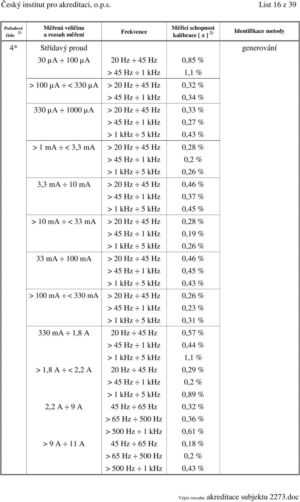 0,37 % > 1 khz 5 khz 0,45 % > 10 ma < 33 ma > 20 Hz 45 Hz 0,28 % > 45 Hz 1 khz 0,19 % > 1 khz 5 khz 0,26 % 33 ma 100 ma > 20 Hz 45 Hz 0,46 % > 45 Hz 1 khz 0,45 % > 1 khz 5 khz 0,43 % > 100 ma < 330