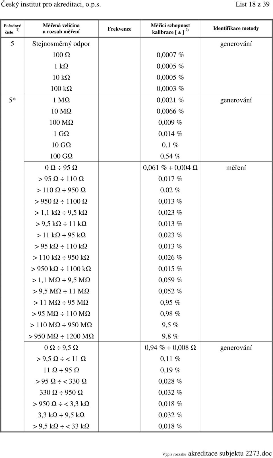 kω 0,023 % > 95 kω 110 kω 0,013 % > 110 kω 950 kω 0,026 % > 950 kω 1100 kω 0,015 % > 1,1 MΩ 9,5 MΩ 0,059 % > 9,5 MΩ 11 MΩ 0,052 % > 11 MΩ 95 MΩ 0,95 % > 95 MΩ 110 MΩ 0,98 % > 110 MΩ 950 MΩ 9,5 % >