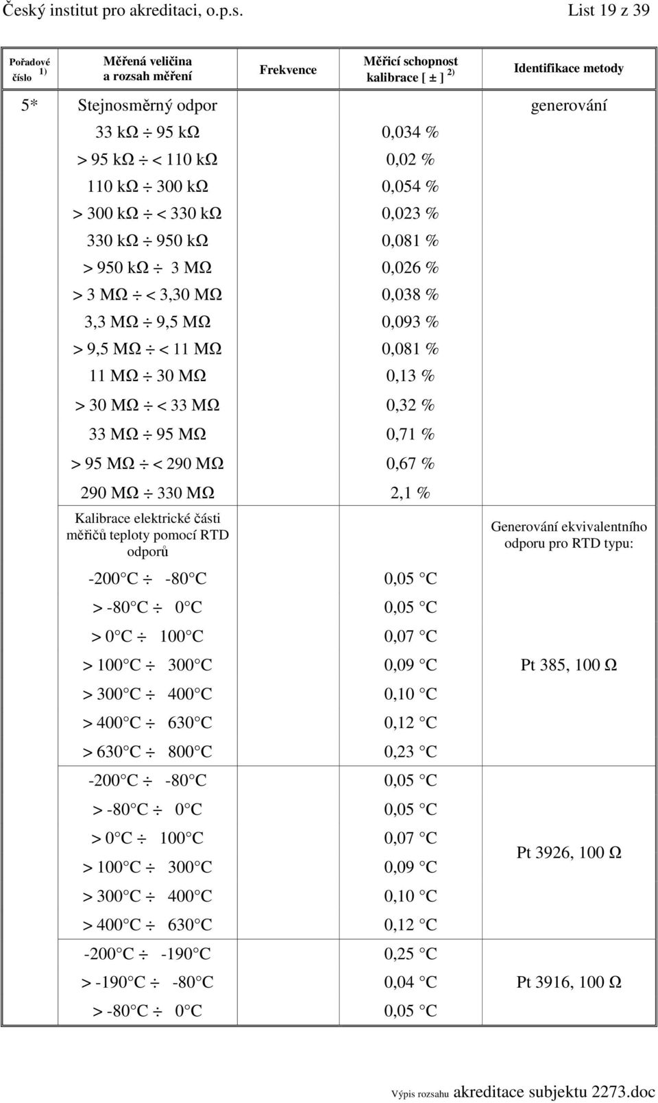 Kalibrace elektrické části měřičů teploty pomocí RTD odporů -200 C -80 C 0,05 C > -80 C 0 C 0,05 C > 0 C 100 C 0,07 C > 100 C 300 C 0,09 C > 300 C 400 C 0,10 C > 400 C 630 C 0,12 C > 630 C 800 C 0,23